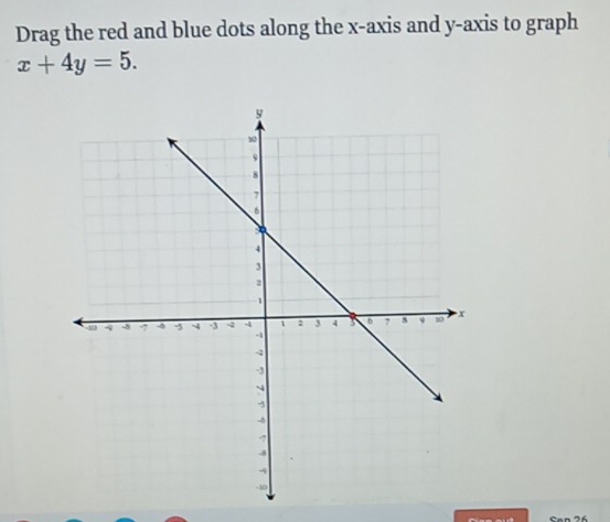 Drag the red and blue dots along the x-axis and y-axis to graph
x+4y=5.