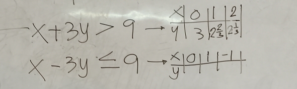 x+3y>9
x-3y≤ 9- (x10111-1)/y111 