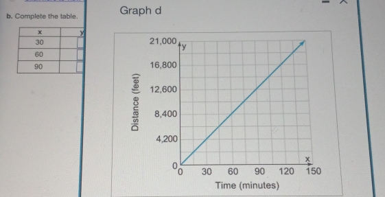 Complete the table. Graph d

8 
Time (minutes)