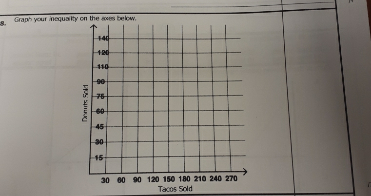 Graph your inequalit 
Tacos Sold