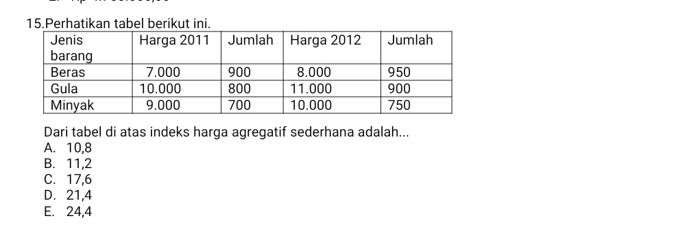 Perhatikan tabel berikut ini.
Dari tabel di atas indeks harga agregatif sederhana adalah...
A. 10, 8
B. 11, 2
C. 17, 6
D. 21, 4
E. 24, 4