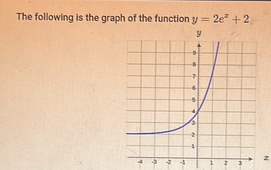 The following is the graph of the function y=2e^x+2
1 2 3