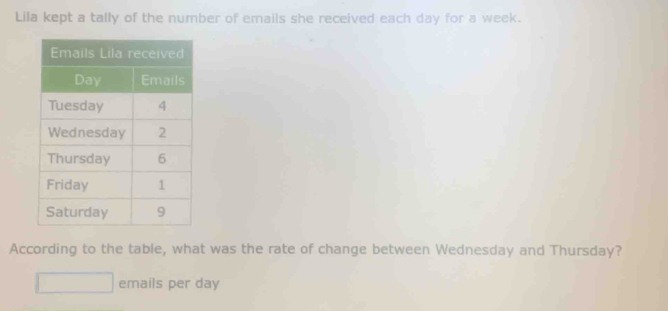 Lila kept a tally of the number of emails she received each day for a week. 
According to the table, what was the rate of change between Wednesday and Thursday? 
emails per day