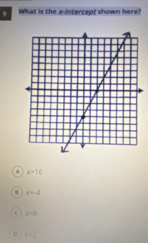 What is the x-intercept shown here?
A x=16
B x=-4
C x=8
D x=2