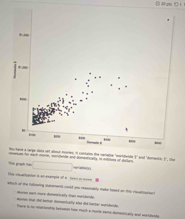 つ 1
riable "worldwide 5° and ''domestic $'', the
revenues for each movie, worldwide and domestically, in millions of dollars.
This graph has variable(s).
This visualization is an example of a Select an answer
Which of the following statements could you reasonably make based on this visualization?
Movies earn more domestically than worldwide.
Movies that did better domestically also did better worldwide.
There is no relationship between how much a movie earns domestically and worldwide.