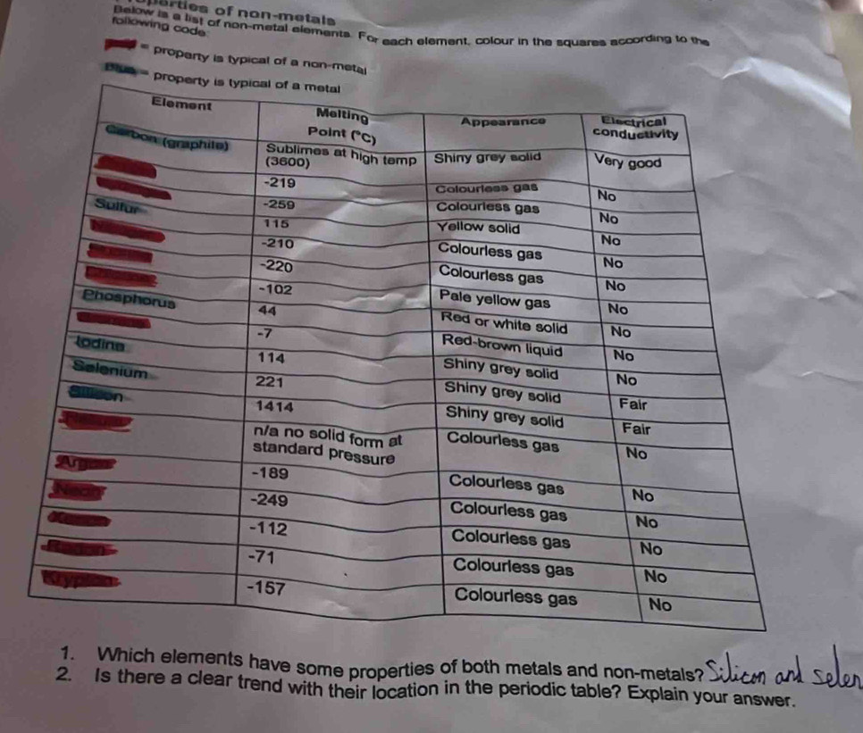 arties of non-metals
following code
Below is a list of non-metal elements. For each element, colour in the squares according to the
''' property is typical of a non-meta
Plu
1. Which elements have some properties of both metals and non-metals?
2. Is there a clear trend with their location in the periodic table? Explain your answer.