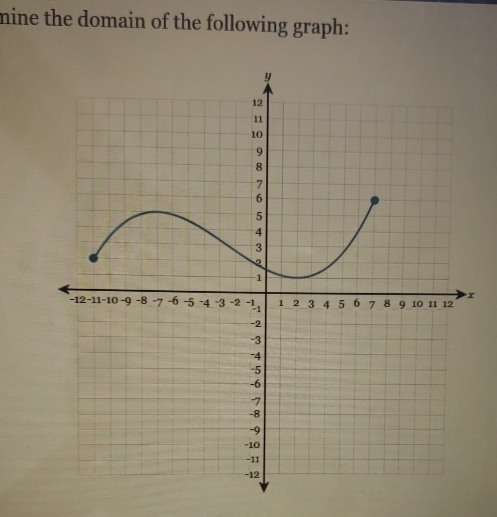 mine the domain of the following graph: