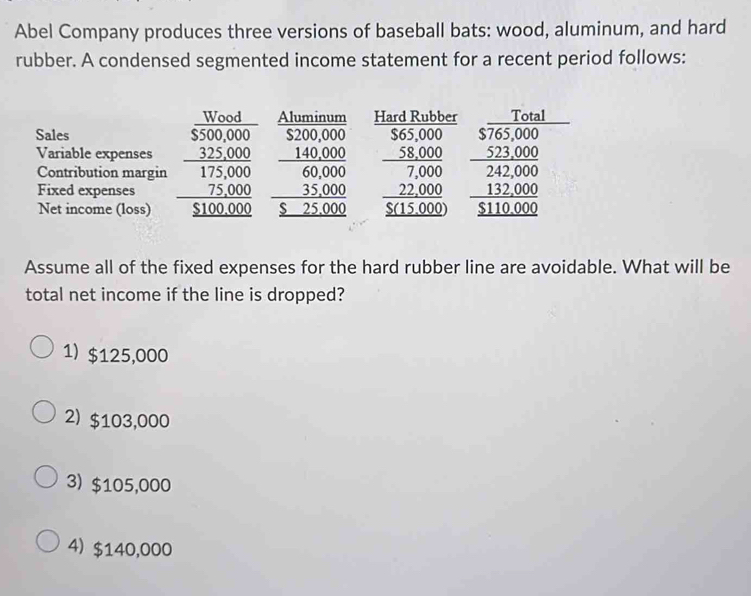 Abel Company produces three versions of baseball bats: wood, aluminum, and hard
rubber. A condensed segmented income statement for a recent period follows:

Sales 
Variable expenses 
Contribution margin
Fixed expenses 
Net income (loss) 
Assume all of the fixed expenses for the hard rubber line are avoidable. What will be
total net income if the line is dropped?
1) $125,000
2) $103,000
3) $105,000
4) $140,000