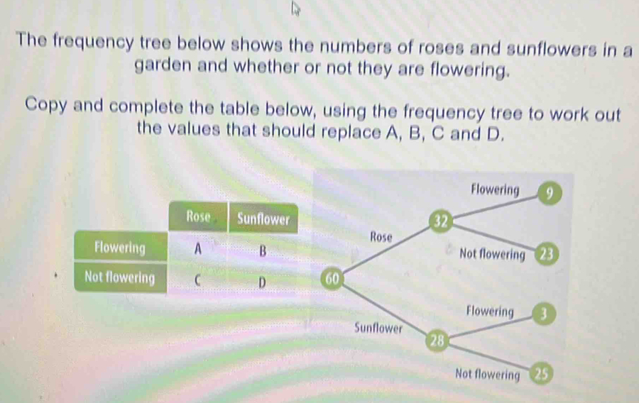 Solved: The frequency tree below shows the numbers of roses and ...