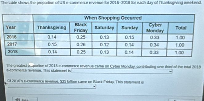 The table shows the proportion of US e-commerce revenue for 2016-2018 for each day of Thanksgiving weekend. 
The greatest proportion of 2018 e-commerce revenue came on Cyber Monday, contributing one-third of the total 2018 
e-commerce revenue. This statement is 
Of 2016's e-commerce revenue, $25 billion came on Black Friday. This statement is 
Intro