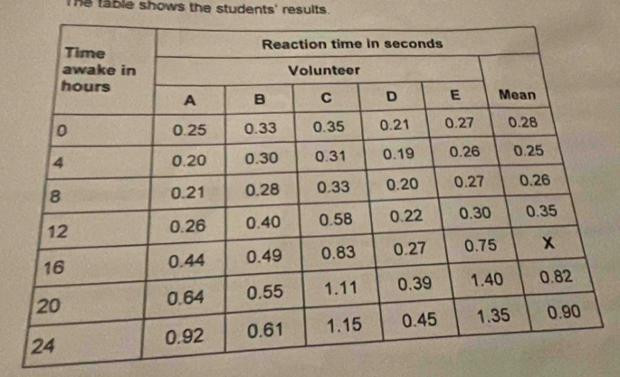 The table shows the students' results.