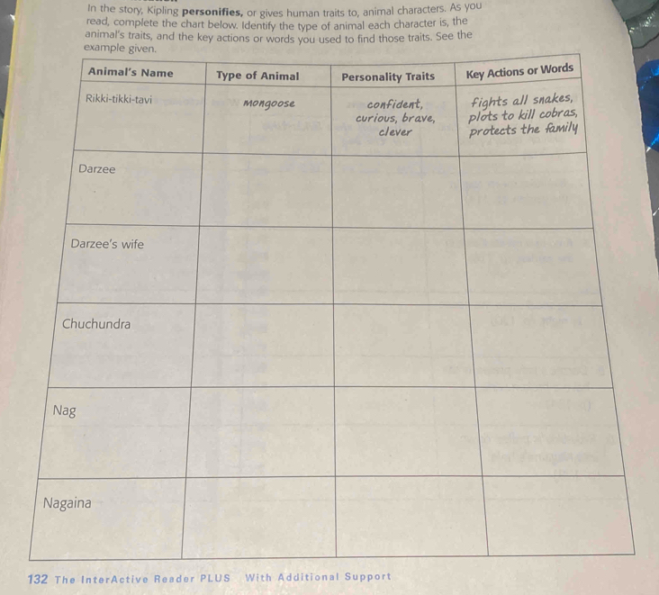 In the story, Kipling personifies, or gives human traits to, animal characters. As you 
read, complete the chart below. Identify the type of animal each character is, the 
animal's traits, and the key actions or words you used to find those traits. See the 
132 The InterActive Reader PLUS With Additional Support