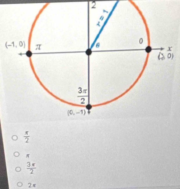 4
 π /2 
π
 3π /2 
2π