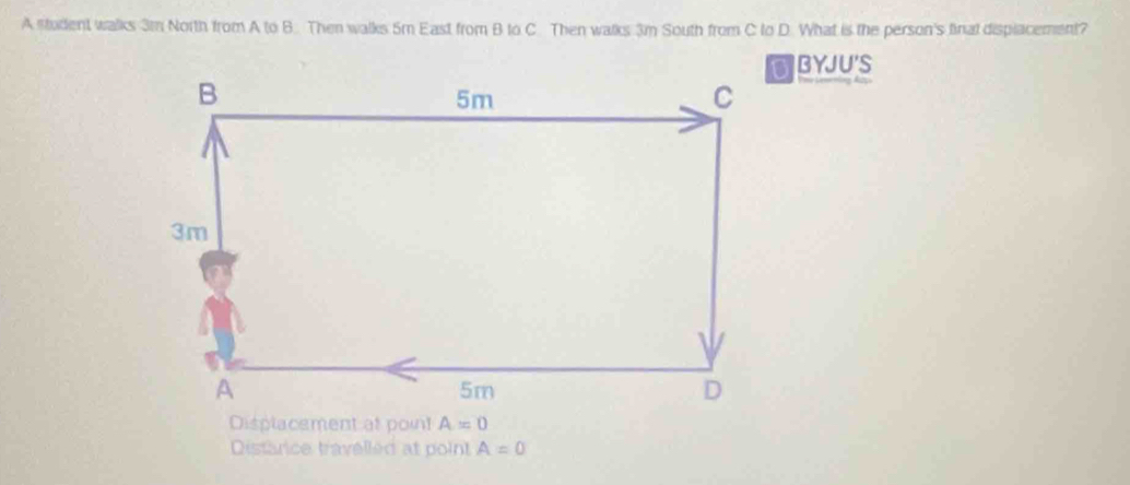 A student walks 3m North from A to B. Then walks 5m East from B to C. Then walks 3m South from C to D. What is the person's final displacement?
UIBYJU'S
Distance travelled at point A=0