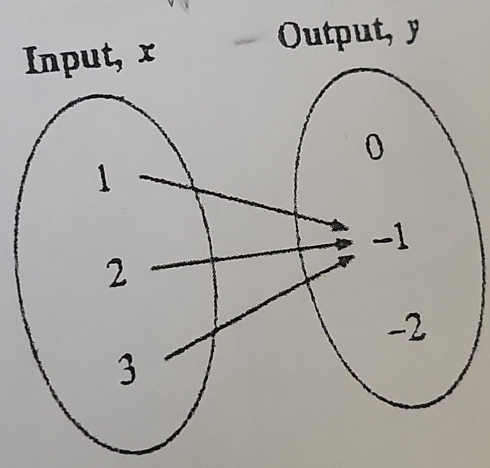 nput, x Output, y