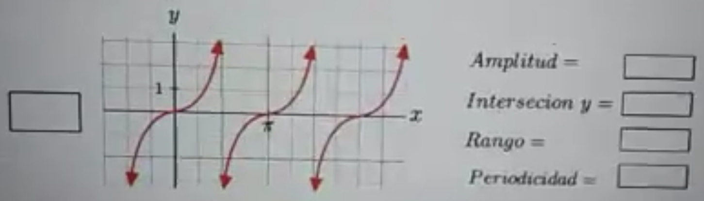 Amplitud = □
□ 
Intersecion y=□
Rango = □
Periodicidad ≌ □