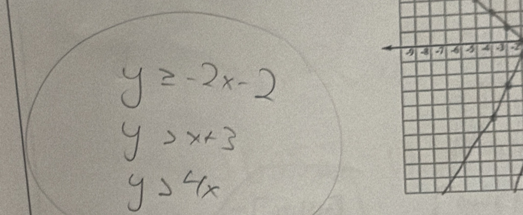 y≥ -2x-2
y>x+3
y>4x