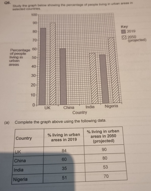 Study the graph below showing the percentage of people living in urban areas in 
elected countries. 
) 
(a) Complete the graph above using the following data.