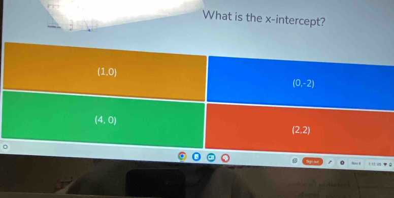 What is the x-intercept?
(1,0)
(0,-2)
(4,0)
(2,2)
Nov II 1:12 us