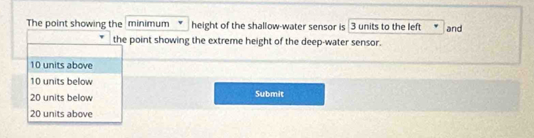 The point showing the minimum height of the shallow-water sensor is 3 units to the left and
the point showing the extreme height of the deep-water sensor.
10 units above
10 units below
20 units below Submit
20 units above