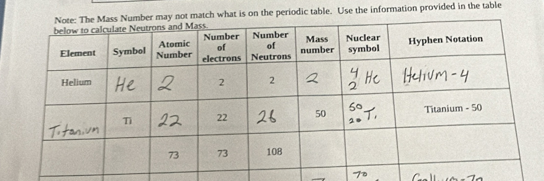 match what is on the periodic table. Use the information provided in the table