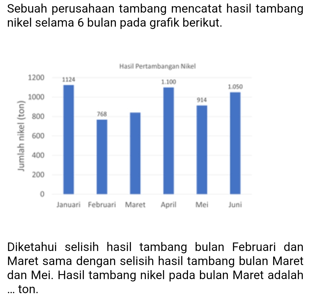 Sebuah perusahaan tambang mencatat hasil tambang 
nikel selama 6 bulan pada grafık berikut. 
Diketahui selisih hasil tambang bulan Februari dan 
Maret sama dengan selisih hasil tambang bulan Maret 
dan Mei. Hasil tambang nikel pada bulan Maret adalah 
... ton.