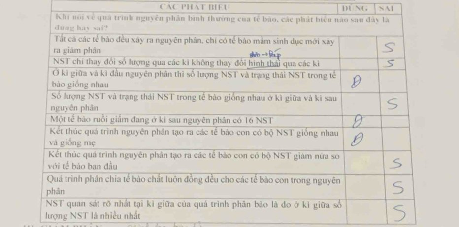 CAC PHAT BIEU DUNG SAI 
lượng NST là nhiều nh