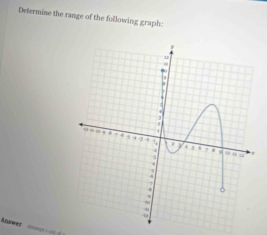 Determine the range of the following graph: 
Answer 
Atteupt i out of s