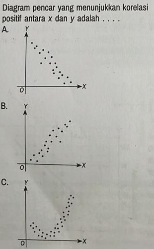 Diagram pencar yang menunjukkan korelasi
positif antara x dan y adalah . . . .
A. Y
0
-x
B. Y
0
-x
C.