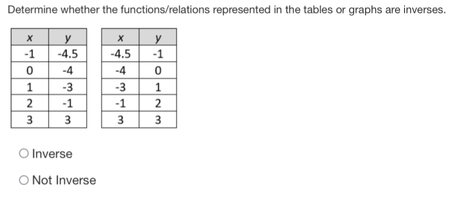 Determine whether the functions/relations represented in the tables or graphs are inverses.

Inverse
Not Inverse