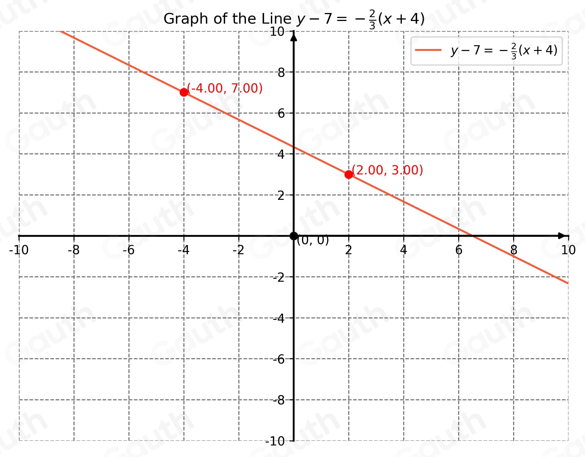Solved: Graph this line: y-7=- 2/3 (x+4) Click to select points on the ...