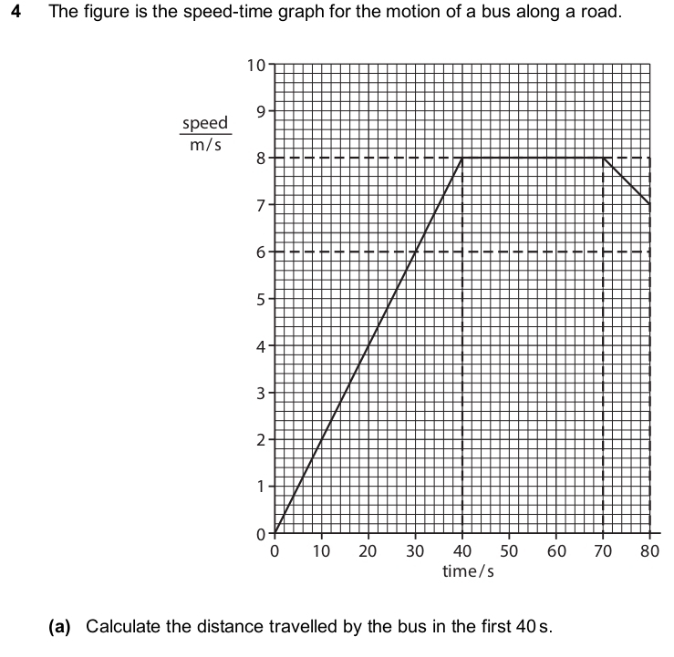 The figure is the speed-time graph for the motion of a bus along a road.
 speed/m/s 
0 
(a) Calculate the distance travelled by the bus in the first 40s.