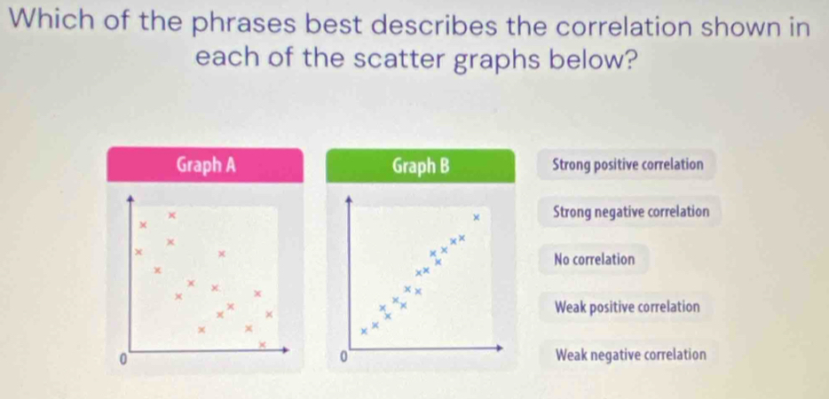 Which of the phrases best describes the correlation shown in
each of the scatter graphs below?
Graph A Graph B Strong positive correlation
× Strong negative correlation
×
×
χ
x
No correlation
χ x.
x
+ +
Weak positive correlation
x χ
beginpmatrix  1/5 / 5 5/3 endpmatrix
0
0 Weak negative correlation