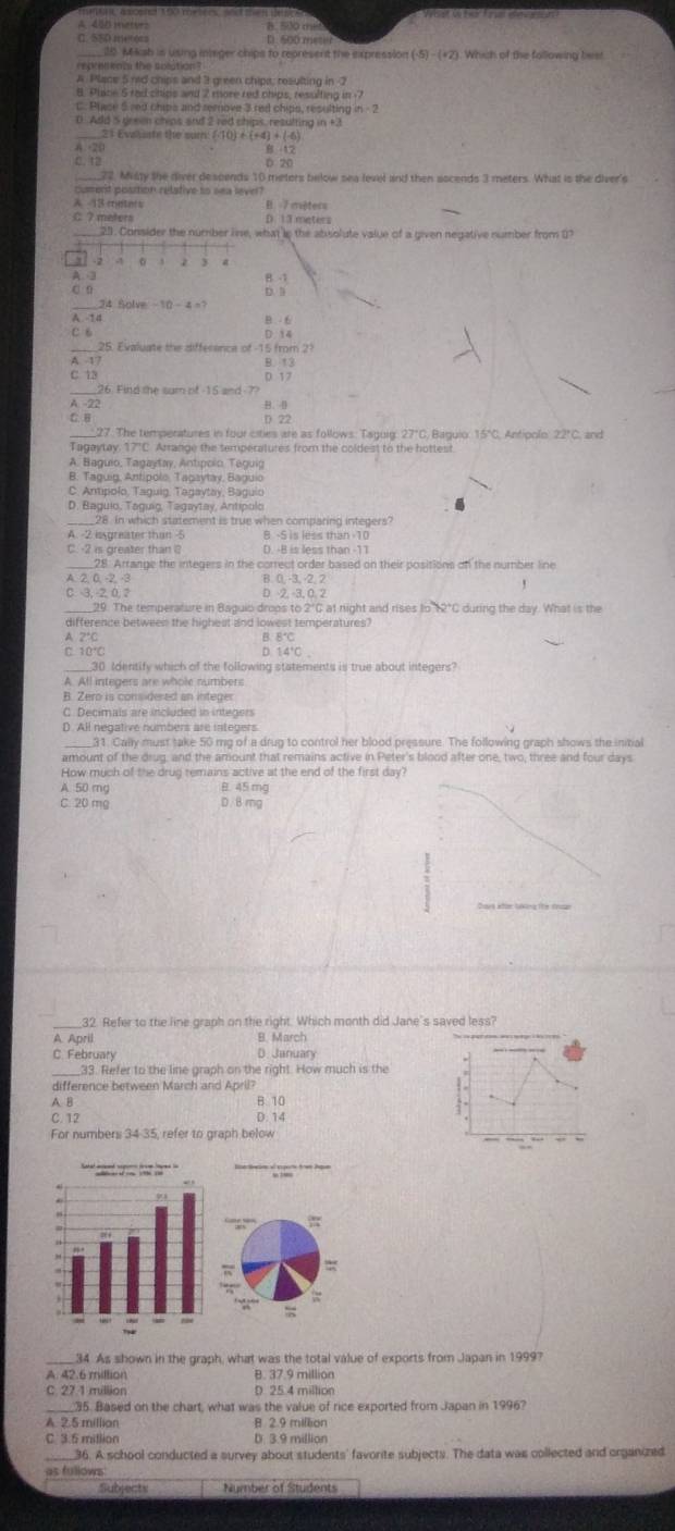 iwn, aslownd to0 mytiees, and then de sic?
A 400 meturs B. 530 mer
C. SS0 meror D. 600 meter
__10 Mkab is using inleger chips to represent the expression (-5)-(+2) Which of the following beer
reprenent the solation?
A Place 5 rid chips and 3 green chipa, resulting in 7
8 Phine 5 rad chips and 2 more red chips, resulting in 7
C. Place 5red chips and remove 3 red chine, resultin an-2
0 Add 5 dreem chips and 2 red chips, resulting in
21 Eviliste the sum (-10)+(+4)+(-6)
8 -20 B 12
C. 12 D 20
_72. Misy the diver descends 10 meters below sea level and then ascends 3 meters. What is the diver's
cument posmon relative to sea lever!
A. /13 cnt B. - 7 mộters
C 7 meters D. 1 3 meters
23. Consider the number line, what le the absolute value of a given negative number from (?
o 1 J
A. -3
c 9 D. 3 B. -1
' 4 Solve
A 14 B - 6
C 6 D 14
_25. Evaluate the difference of -15 from 2?
A. -17
B. 13
C. 13 D. 17
26   i d te sum of   15 a
A -22 B. 0
C. B D 22 C. and
27. The temperatures in four cities are as follows. Taguig: 27°C. Baguio 15°C Antipale
Tagaytay 17°C Arrange the temperatures from the coldest to the hottest
A. Baguio, Tagaytay, Antípolo, Taguig
B. Taguin, Antípolo, Tagaytay, Baguio
C. Antpolo, Taguig, Tagaytay, Baguio
D. Baguio, Taguio, Tagaytay, Antípulo
28. In which statement is true when comparing integers
A. -2 is greater than -5
C. -2 is greater than ? D. -B is less than -11
__28. Arrange the integers in the correct order based on their positions of the number line
A. 2, 0, -2, -3 B. 0, -3, -2, 2
'
C. -3, -2, 0, 2
29. The temperature in Baguio drops to 2°C at night and rises to 12°C during the day. What is the
difference between the highest and lowest temperatures?
A 2:C
B. 8°C
C. 10℃ D 14'C .
__30 Identify which of the following statements is true about integers?
A. All integers are whole numbers
C. Decimals are included in integer
D. All negative numbers are integers
31. Cally must take 50 mg of a drug to control her blood pressure. The following graph shows the inital
amount of the drug, and the amount that remains active in Peter's blood after one, two, three and four days
How much of the drug remains active at the end of the first day?
A 50 mg B. 45 mg
C. 20 mg D. B rg
_32. Refer to the line graph on the right. Which month did Jane's saved less?
A. April B. March
C. Februaty D. January
33. Refer to the line graph on the right. How much is the
_difference between March and April? L
A. B B 10
C. 12 D. 14
For numbers 34-35, refer to graph below
_34. As shown in the graph, what was the total value of exports from Japan in 19997
A 42.6 miltion B. 37.9 million
C. 27 1 million D. 25.4 millior
_35. Based on the chart, what was the value of rice exported from Japan in 1996?
B 2.9 million
_36. A school conducted a survey about students' favorite subjects. The data was collected and organized
as fullows
Subject Number of Students