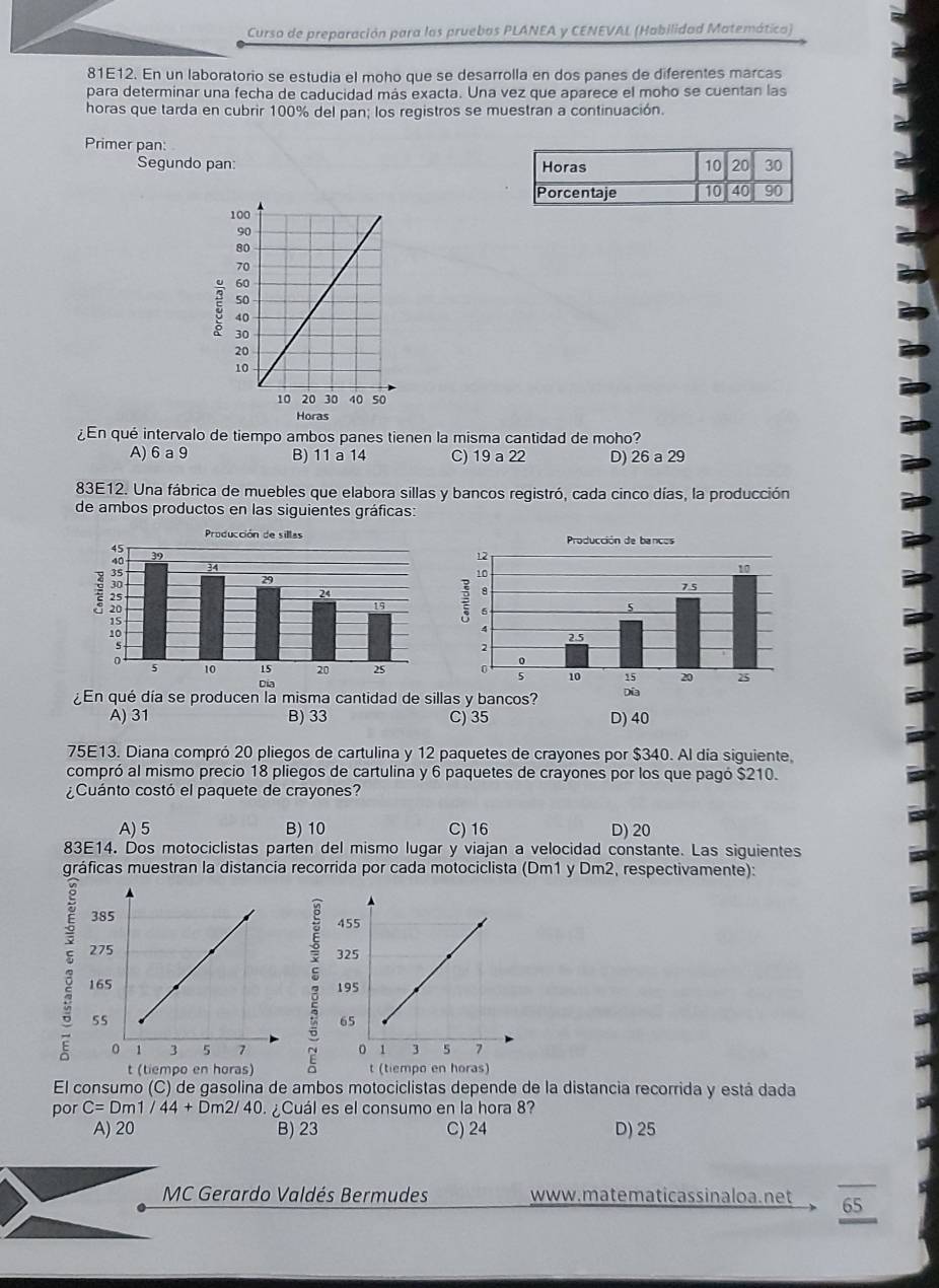 Curso de preparación para las pruebos PLANEA y CENEVAL (Habilidad Matemática)
81E12. En un laboratorio se estudia el moho que se desarrolla en dos panes de diferentes marcas
para determinar una fecha de caducidad más exacta. Una vez que aparece el moho se cuentan las
horas que tarda en cubrir 100% del pan; los registros se muestran a continuación.
Primer pan:
Segundo pan: 
¿En qué intervalo de tiempo ambos panes tienen la misma cantidad de moho?
A) 6a 9 B) 11 a 14 C) 19 a 22 D) 26 a 29
83E12. Una fábrica de muebles que elabora sillas y bancos registró, cada cinco días, la producción
de ambos productos en las siguientes gráficas:
¿En qué día se producen la misma cantidad de sillas y bancos?
A) 31 B) 33 C) 35 D) 40
75E13. Diana compró 20 pliegos de cartulina y 12 paquetes de crayones por $340. Al día siguiente,
compró al mismo precio 18 pliegos de cartulina y 6 paquetes de crayones por los que pagó $210.
¿Cuánto costó el paquete de crayones?
A) 5 B) 10 C) 16 D) 20
83E14. Dos motociclistas parten del mismo lugar y viajan a velocidad constante. Las siguientes
gráficas muestran la distancia recorrida por cada motociclista (Dm1 y Dm2, respectivamente):
:
 
t (tiempo en horas) t (tiempo en horas)
El consumo (C) de gasolina de ambos motociclistas depende de la distancia recorrida y está dada
por C=Dm1/44+Dm2/40 ¿ Cuál es el consumo en la hora 8?
A) 20 B) 23 C) 24 D) 25
MC Gerardo Valdés Bermudes www. matematicass inaloa. net 65