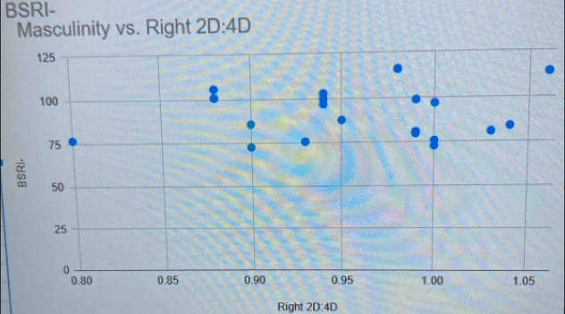 BSRI-
Right 2D:4D