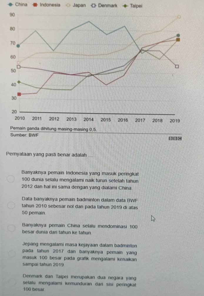 China Indonesia Japan -□ Denmark Taipei
Pemyataan yang pasti benar adalah ....
Banyaknya pemain Indonesia yang masuk peringkat
100 dunia selalu mengalami naik turun setelah tahun
2012 dan hal ini sama dengan yang dialami China
Data banyaknya pemain badminton dalam data BWF
tahun 2010 sebesar nol dan pada tahun 2019 di atas
50 pemain.
Banyaknya pemain China selalu mendominasi 100
besar dunia dari tahun ke tahun.
Jepang mengalami masa kejayaan dalam badminton
pada tahun 2017 dan banyaknya pemain yang
masuk 100 besar pada grafik mengalami kenaikan
sampai tahun 2019
Denmark dan Taipei merupakan dua negara yang
selalu mengalami kemunduran dari sisi peringkat
100 besar