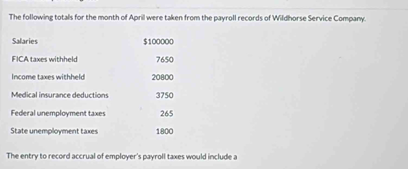 The following totals for the month of April were taken from the payroll records of Wildhorse Service Company. 
Salaries $100000
FICA taxes withheld 7650
Income taxes withheld 20800
Medical insurance deductions 3750
Federal unemployment taxes 265
State unemployment taxes 1800
The entry to record accrual of employer's payroll taxes would include a