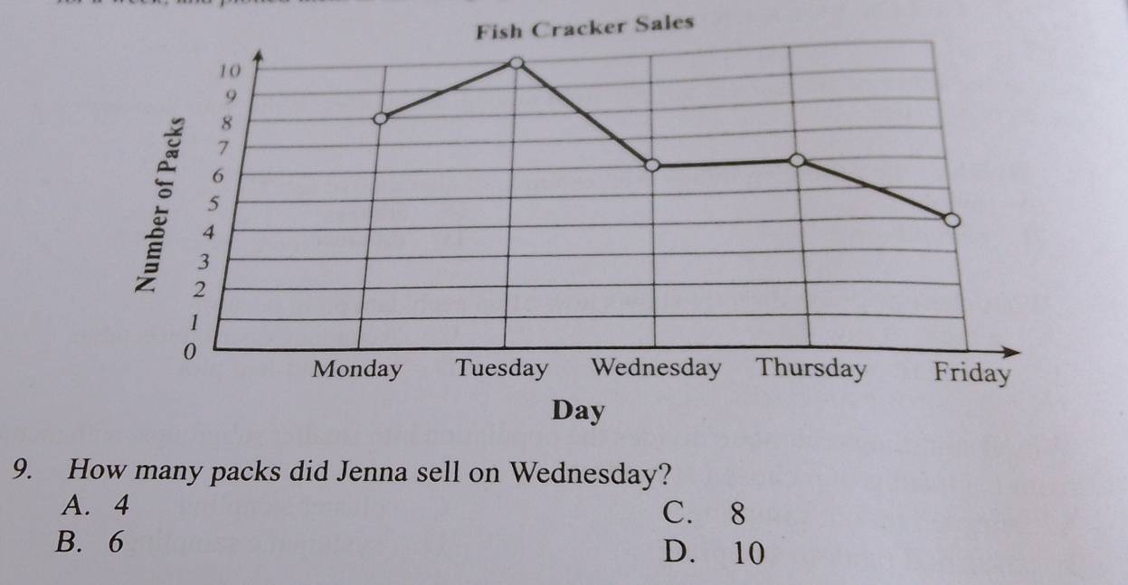 Fish Cracker Sales
10
9
8
7
6
5
4
3
2
1
0
Monday Tuesday Wednesday Thursday Friday
Day
9. How many packs did Jenna sell on Wednesday?
A. 4 C. 8
B. 6 D. 10