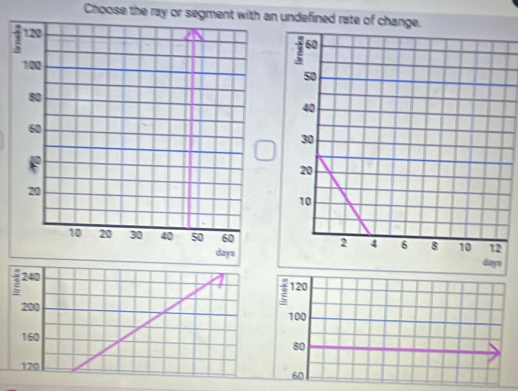 Choose the ray or segment with an undefined rate of change.
240
120
200
100
160
80
120
60