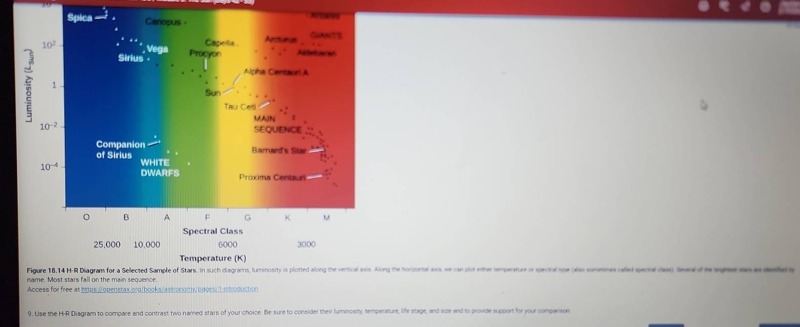 the horiontal asis, we can plot either temperature or spectral yo (als somtimes caled spectnal dan) w ofhe 
name. Most stars fall on the main sequence.
Access for free at https://openstax.org/books/astronomy/pages/1-introduction
9. Use the H-R Diagram to compare and contrast two named stars of your choice. Be sure to consider their luminosity, temperature, life stage, and size and to provide support for your comparison.