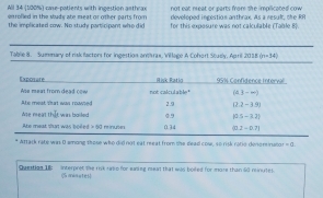 not eat neat or parts from the impilicated cow
All 34 (100%) case-patients with ingestion asthrax developed ingestion anthrax. As a resulr, the RR
enrofied in the study abe meat or other parts from for this exposure was not calculable (Table 8).
the implicated cow. No study participant who did
Tablie 8. Summary of risk facters for ingestion antarax, Village A Cohort Sluely, April 2018 (n+54)
* Attack rate was D among these who did not eat meat from the dead cow, so risk ratio deneniruto =a
Question 18:  interpret the rink ras o for eaing meat that was bosed for more than 60 minutes.
(S minutes