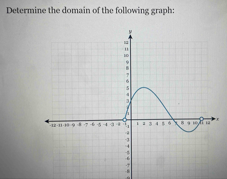 Determine the domain of the following graph:
-8
-0