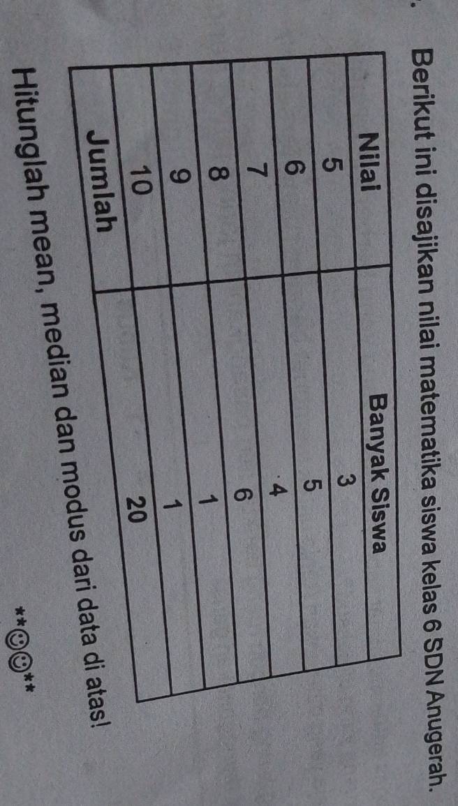 Berikut ini disajikan nilai matematika siswa kelas 6 SDN Anugerah. 
Hitunglah mean, median