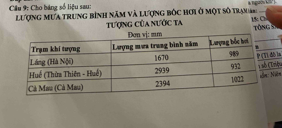 Cho bảng số liệu sau: a người/km²). 
LượNG MƯA TRUNG BÌNH NăM VÀ LượnG BÓC Hơi ở MộT SÓ TRAMián: .... 
tượnG CủA nưỚc ta 

T ông S 
riệu 
ô la 
Niên