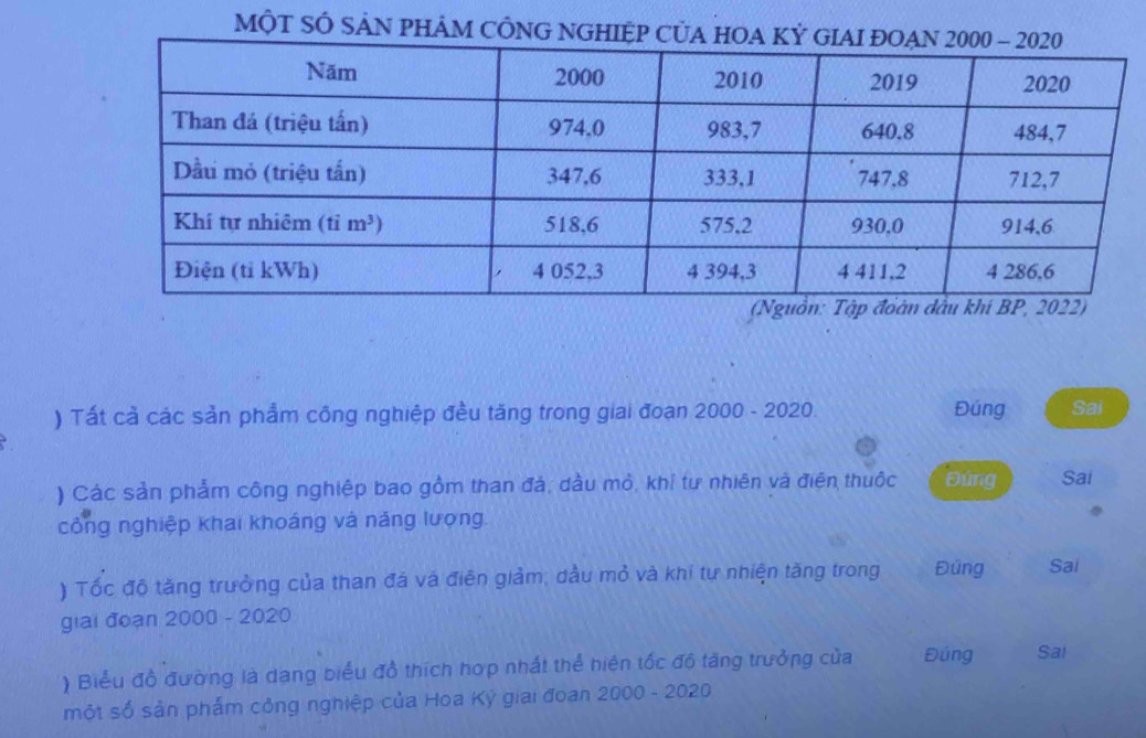 MÔT SÔ SẢN PHẢM CÔNG NG
) Tất cả các sản phẩm công nghiệp đều tăng trong giai đoạn 2000 - 2020. Đúng Sai
) Các sản phẩm công nghiệp bao gồm than đá, dầu mỏ, khí tư nhiên và điện thuộc Đứng Sai
công nghiệp khai khoáng và năng lượng
) Tốc độ tăng trưởng của than đá và điên giảm, dầu mỏ và khí tự nhiện tăng trong Đứng Sai
giai đoạn 2000 - 2020
) Biểu đồ đường là dạng biểu đồ thích hợp nhất thể hiện tốc độ tăng trưởng của Đúng Sai
một số sản phẩm công nghiệp của Hoa Kỳ giai đoan 2000 - 2020