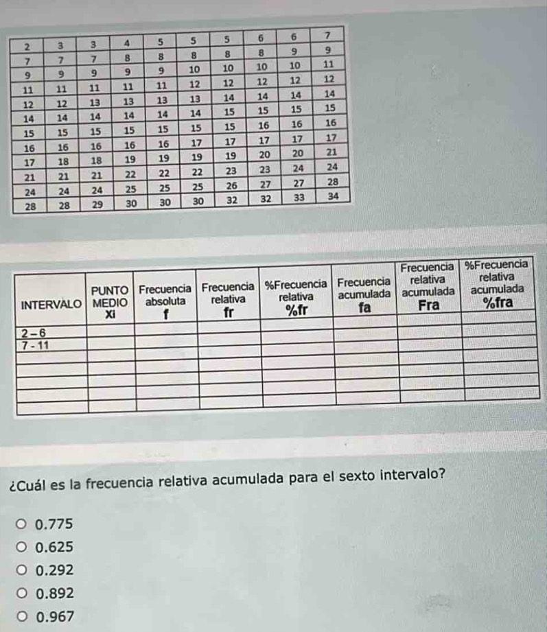 ¿Cuál es la frecuencia relativa acumulada para el sexto intervalo?
0.775
0.625
0.292
0.892
0.967