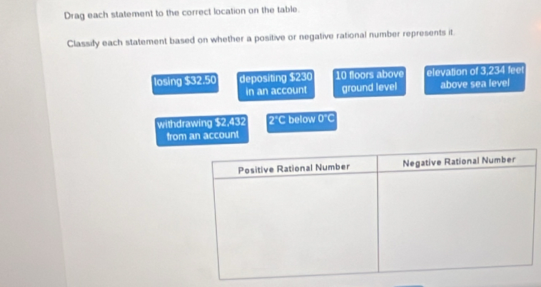 Drag each statement to the correct location on the table. 
Classify each statement based on whether a positive or negative rational number represents it. 
losing 3250 depositing $230 10 floors above elevation of 3,234 fee 
in an account ground level above sea level 
withdrawing $2,432 2°C below 0°C
from an account