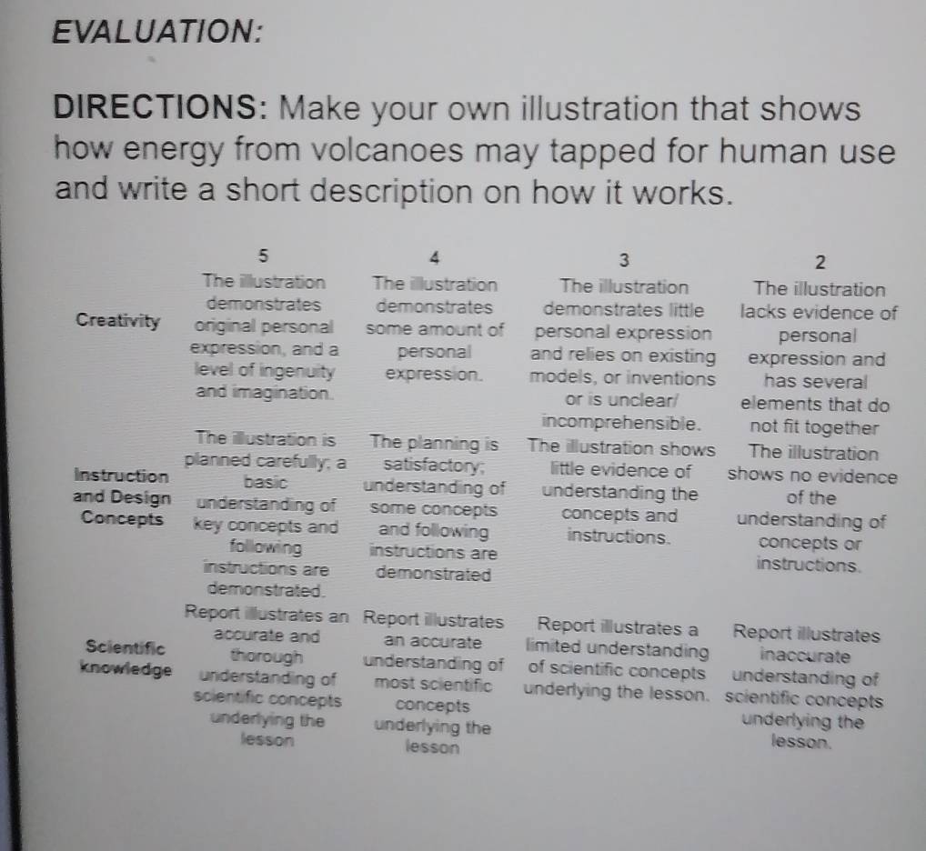 EVALUATION: 
DIRECTIONS: Make your own illustration that shows 
how energy from volcanoes may tapped for human use 
and write a short description on how it works. 
5 
4 
3 
2 
The illustration The illustration The illustration The illustration 
demonstrates demonstrates demonstrates little lacks evidence of 
Creativity original personal some amount of personal expression personal 
expression, and a personal and relies on existing expression and 
level of ingenuity expression. models, or inventions has several 
and imagination. or is unclear elements that do 
incomprehensible. not fit together 
The illustration is The planning is The illustration shows The illustration 
planned carefully; a satisfactory; little evidence of shows no evidence 
Instruction basic understanding of understanding the of the 
and Design understanding of some concepts concepts and understanding of 
Concepts key concepts and and following instructions. concepts or 
following instructions are instructions 
instructions are demonstrated 
demonstrated. 
Report illustrates an Report illustrates Report illustrates a Report illustrates 
accurate and an accurate limited understanding inaccurate 
Scientific thorough understanding of of scientific concepts understanding of 
knowledge understanding of most scientific underlying the lesson. scientific concepts 
scientific concepts concepts underlying the 
underlying the underlying the lesson. 
lesson lesson