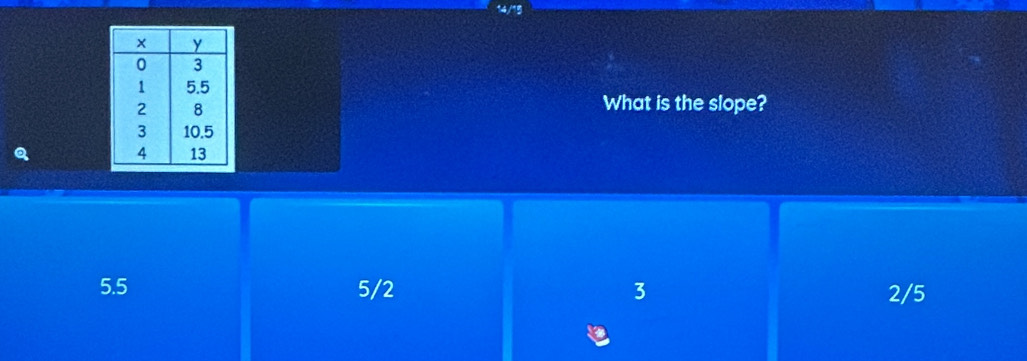 14/15
What is the slope?
Q
5.5 5/2 3 2/5